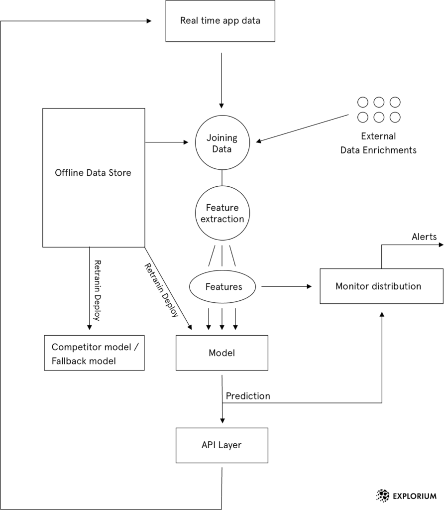 Machine Learning Model Deployment - everything to consider