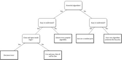 Decision Trees: Complete Guide to Decision Tree Analysis