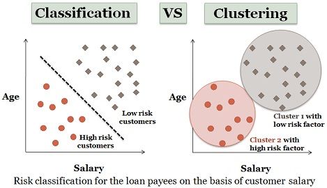 classification vs clustering in machine learning: a... ML Clustering: When To Use Cluster Analysis, When To Avoid It