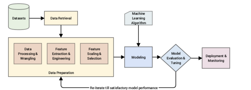 Feature engineering diagram outlining the process and steps towards deploying and monitoring an accurate machine learning model