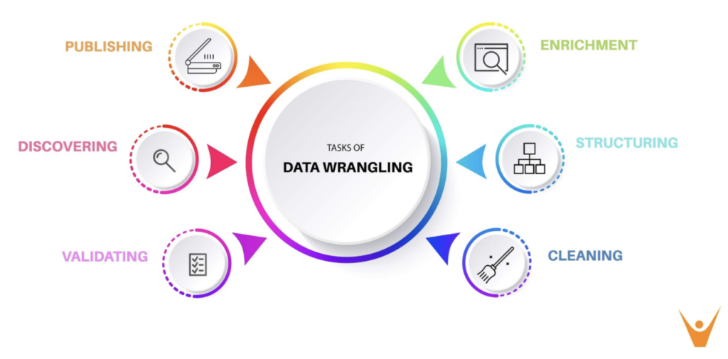 Data Wrangling vs Feature Engineering diagram shows the 6 main steps of data wrangling.