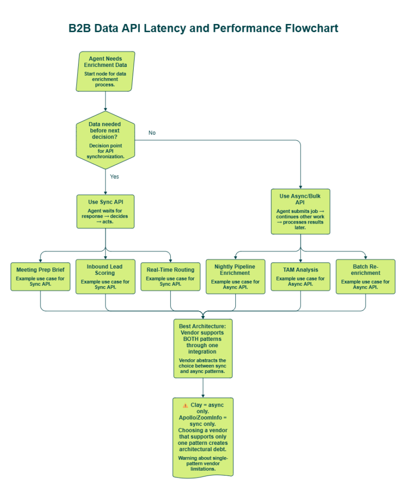 Flowchart showing sync versus async API decision based on whether agent needs data before or after its next action
Caption: The sync-vs-async choice isn't about preference — it's about where enrichment sits in your agent's decision loop. Pre-decision demands sync. Post-decision tolerates async. Production agents need both.