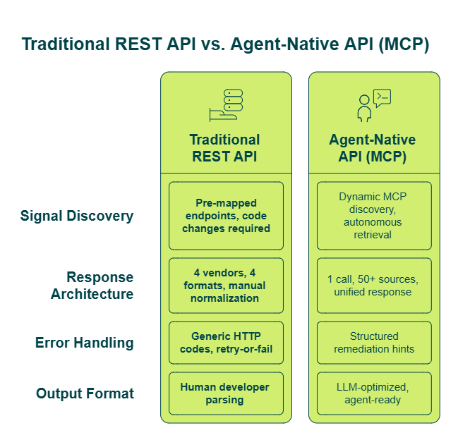 Four-row comparison of traditional REST API limitations versus agent-native MCP capabilities across signal discovery, responses, errors, and output format
Caption: "Agent-native" isn't a buzzword — it's four specific architectural requirements that determine whether your agent operates autonomously or needs constant developer intervention every time a new enrichment type is needed.