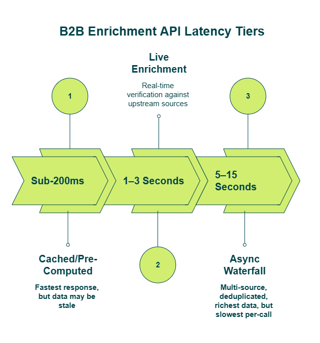 Three-tier horizontal spectrum showing B2B API latency tiers from sub-200ms cached to 5–15 second async waterfall enrichment
Caption: Most B2B enrichment APIs fall into one of three latency tiers. The tradeoff between speed and data richness defines which tier you're operating in — and how you should architect agent workflows around it.