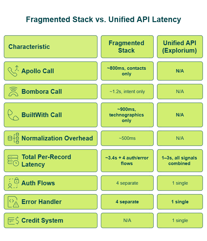 Side-by-side comparison showing fragmented four-vendor API latency totaling 3.4 seconds versus unified single-call latency of 1–3 seconds
Caption: The real production latency benchmark isn't how fast one API call is — it's how fast you get a complete enriched record. Four "fast" calls to separate vendors almost always take longer than one aggregated call.