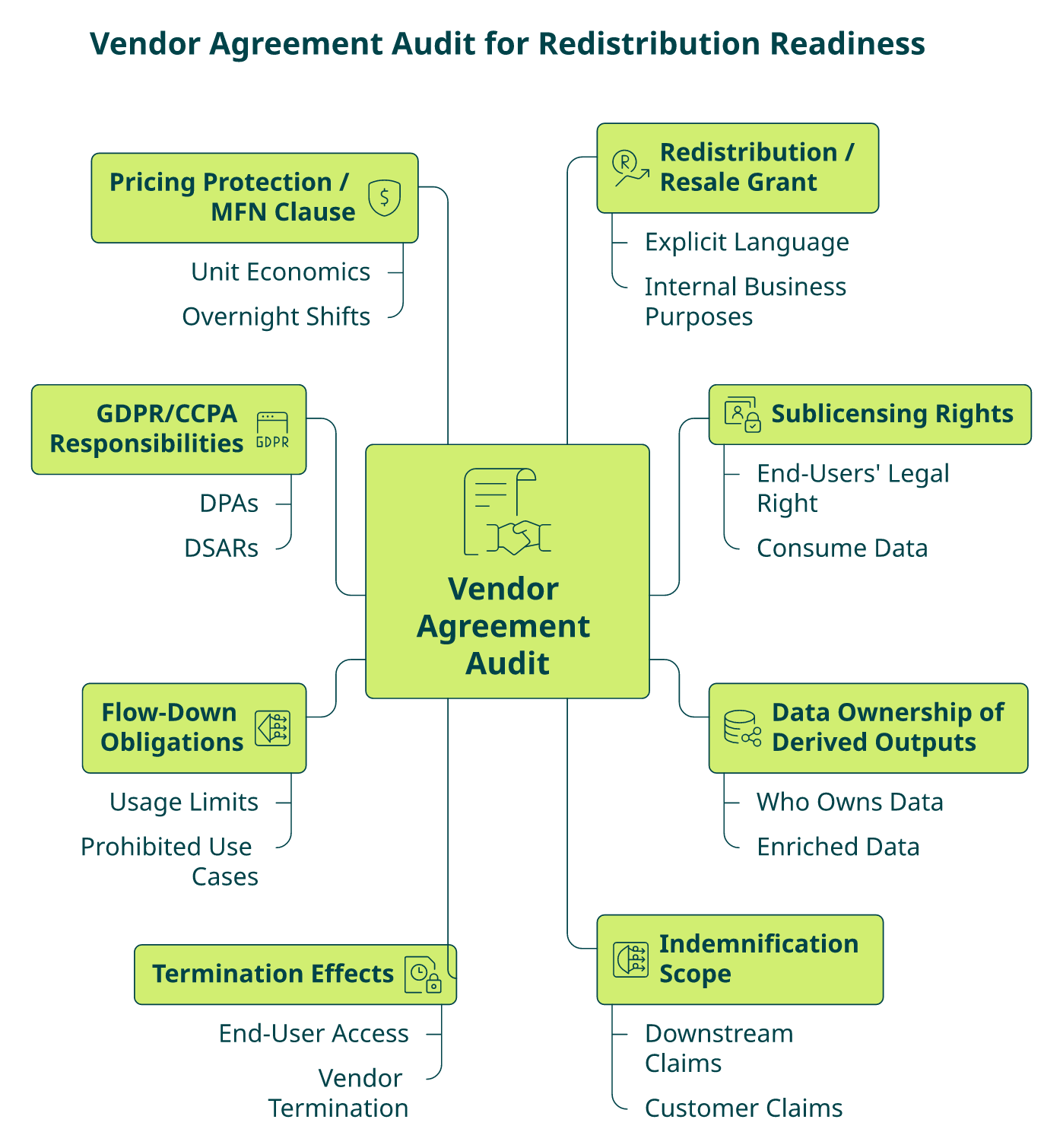Hub diagram showing 8 critical clauses to audit in a B2B data vendor agreement for redistribution