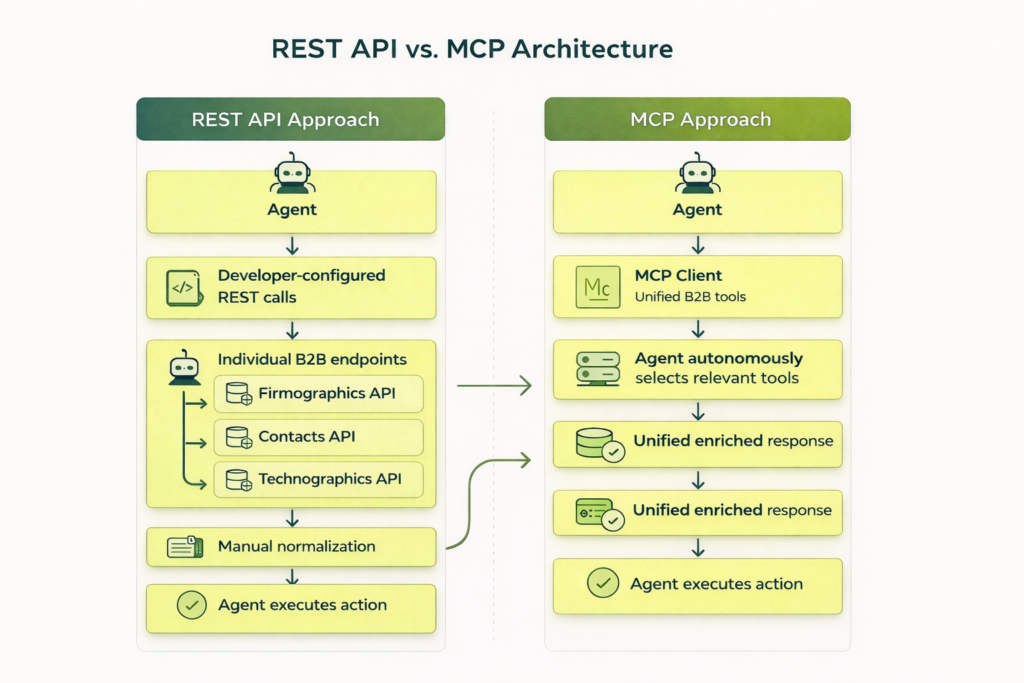 MCP vs REST API for AI Agents: How to Connect B2B Data to Your Agent