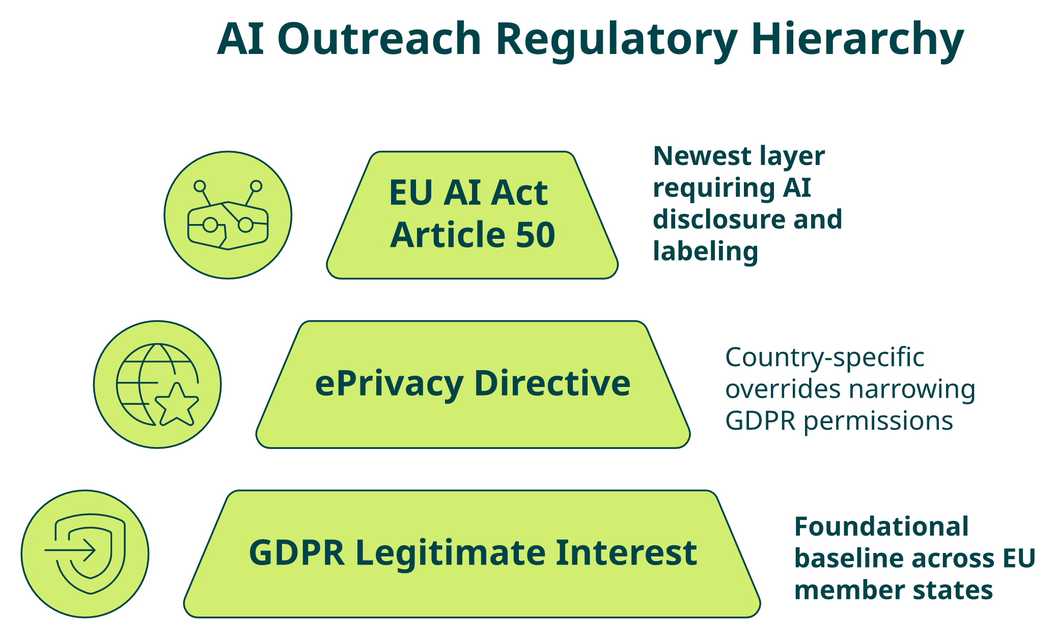 Three regulatory layers for AI agent cold outreach: GDPR, ePrivacy Directive, and EU AI Act