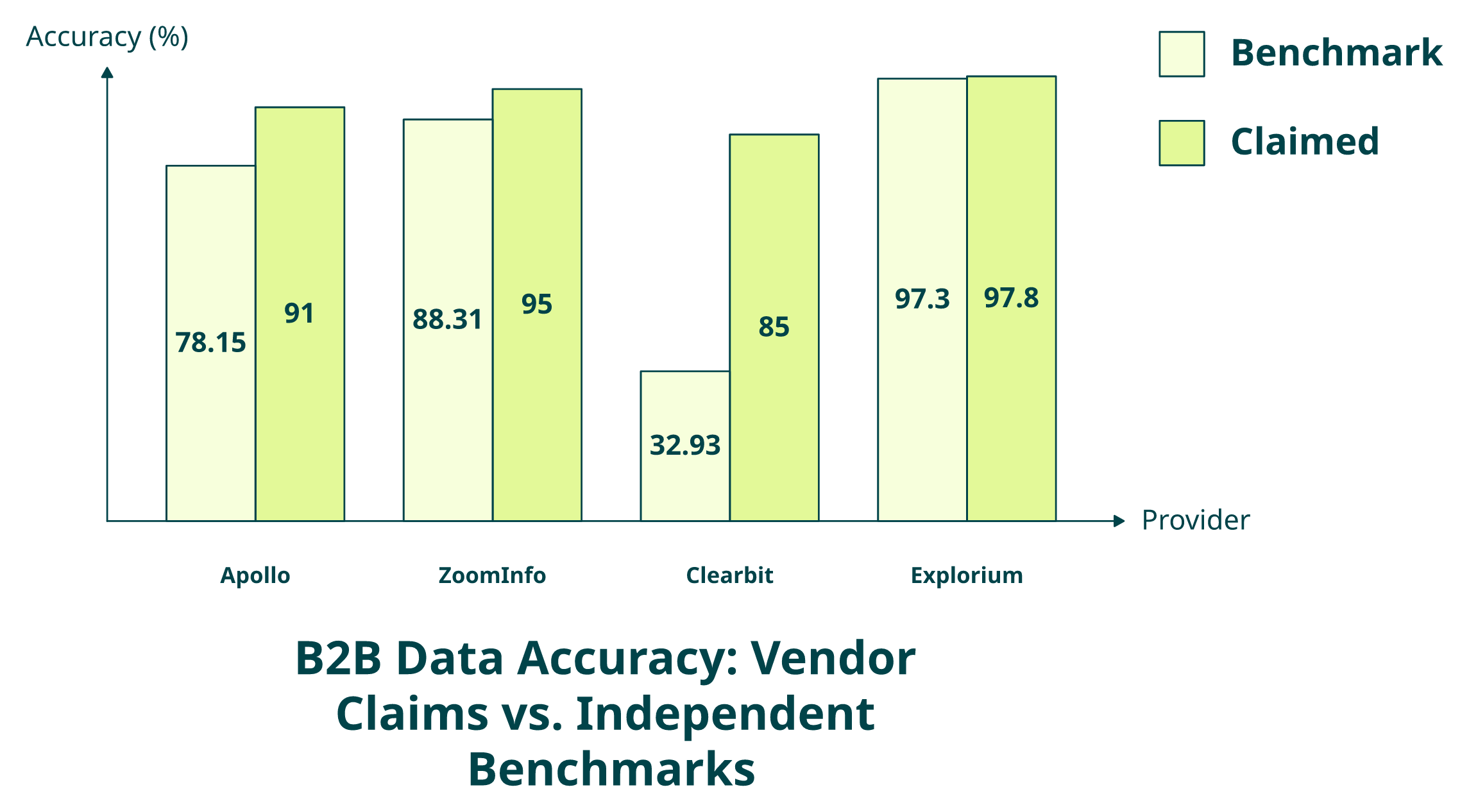 Grouped bar chart comparing claimed vs independently benchmarked accuracy rates across B2B data API providers