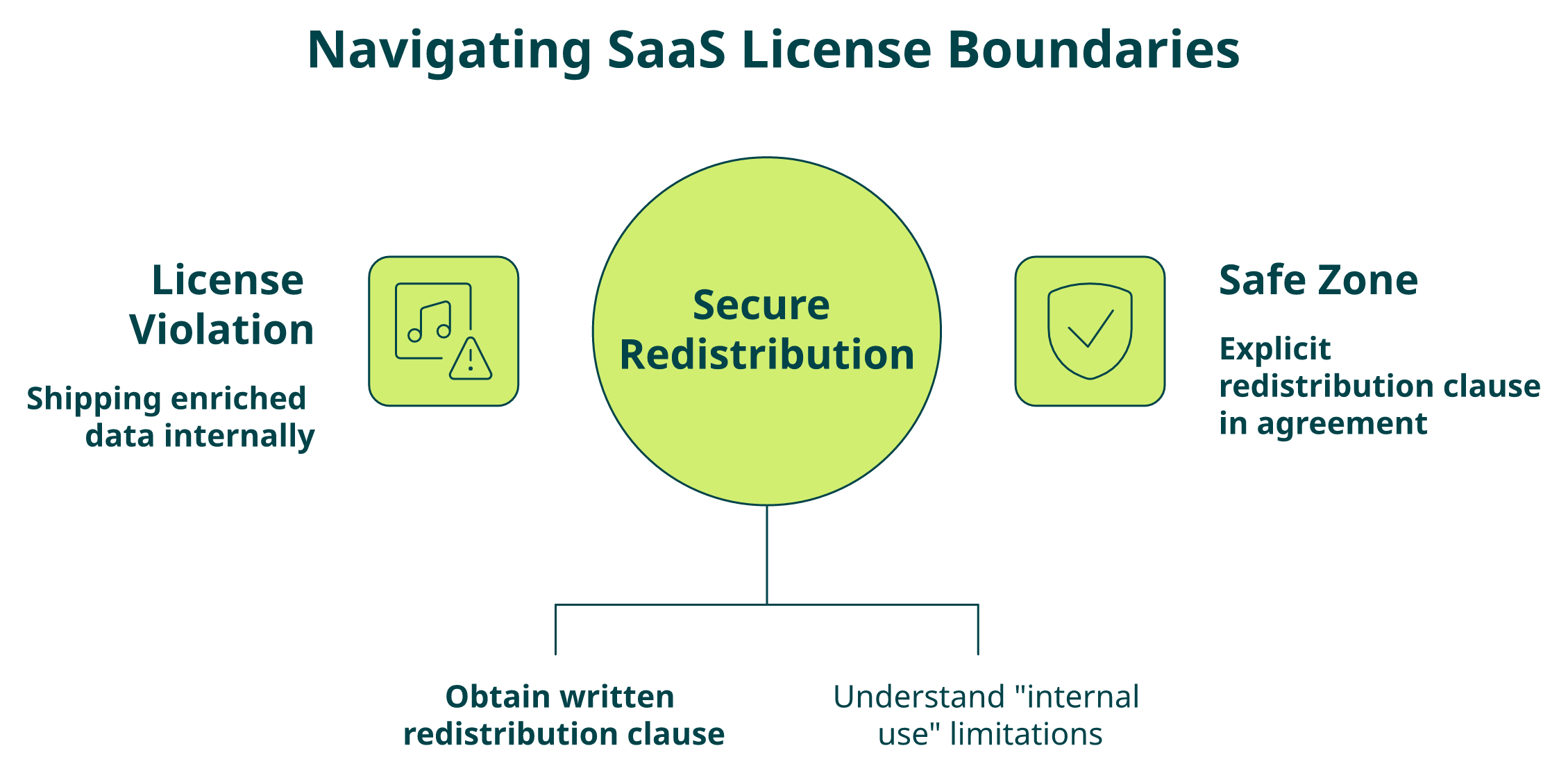 Diagram comparing internal use vs redistribution licensing for B2B data APIs in SaaS products