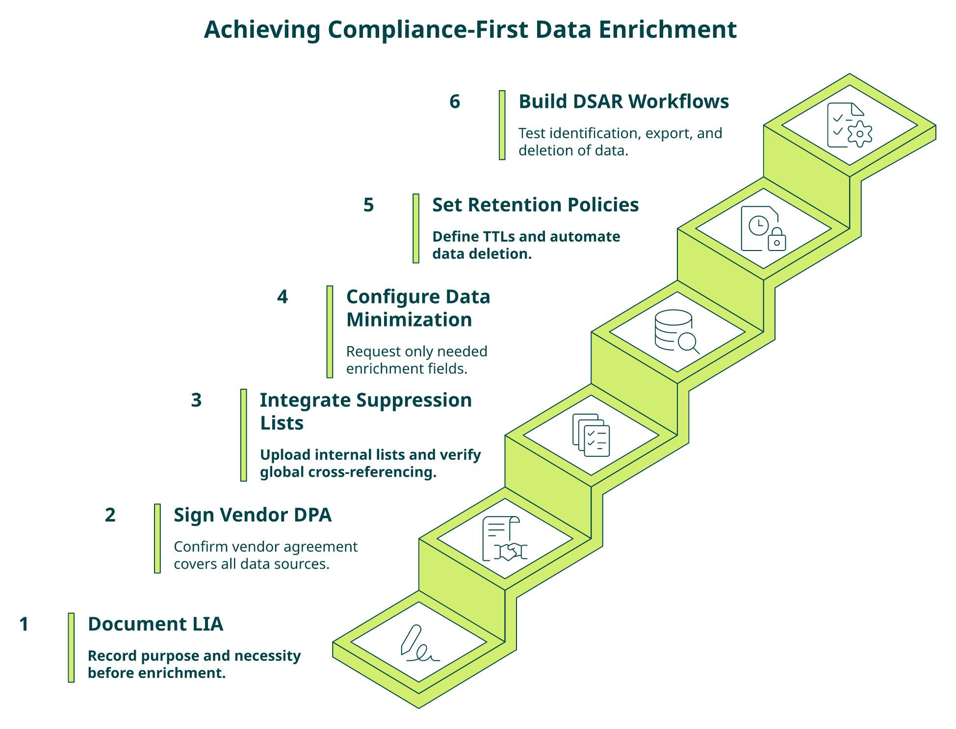 Six-step compliance-first workflow for B2B data enrichment APIs from LIA to DSAR testing