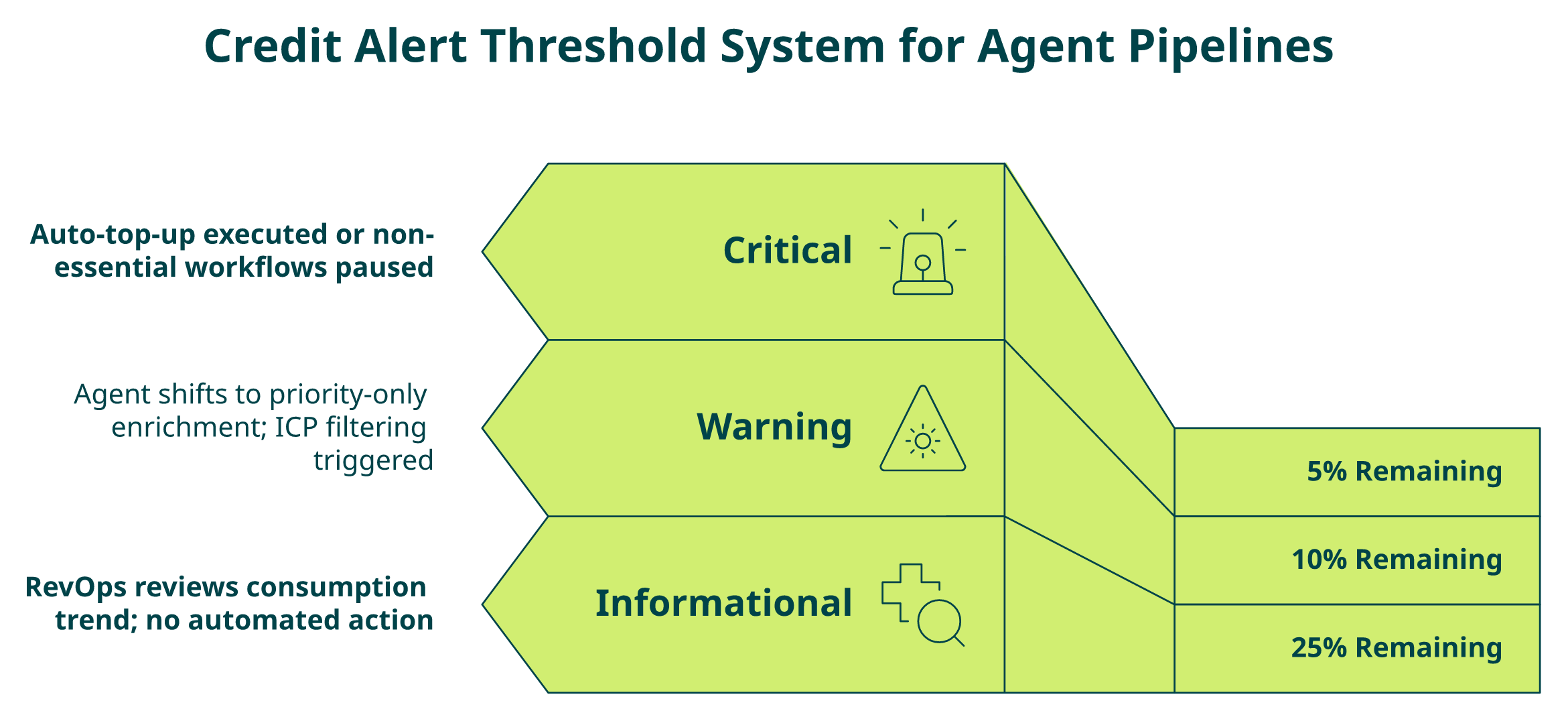 Three-tier alert threshold funnel for API credit monitoring at 25%, 10%, and 5% remaining
