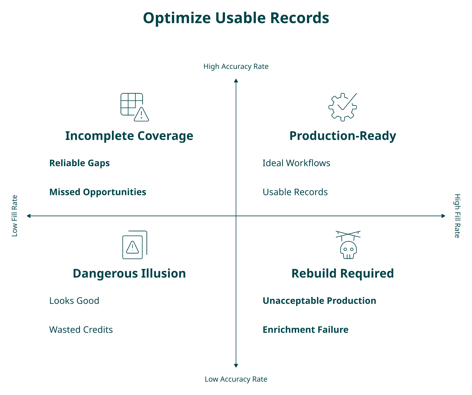 2x2 quadrant matrix showing fill rate vs accuracy rate with four diagnostic zones for B2B data quality