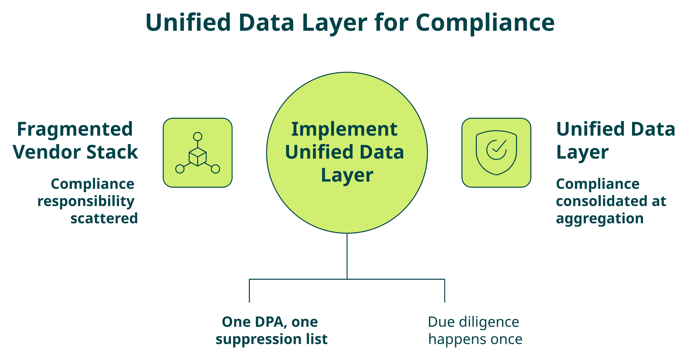 Comparison of fragmented vendor compliance stack versus unified data layer API approach