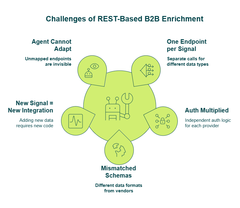 Hub-and-spoke diagram showing five architectural pain points of REST-based B2B enrichment for AI agents.
Caption: REST-based B2B enrichment creates five compounding breakpoints — each one adds engineering overhead and reduces agent adaptability, making the case for a protocol layer that abstracts this complexity.