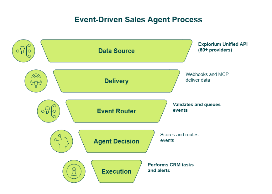 Five-layer architecture diagram for event-driven sales agents from data source to execution
Caption: This is the reference blueprint. Every component from webhook setup to CRM execution maps to a specific layer. When layers bleed into each other, the system becomes brittle.