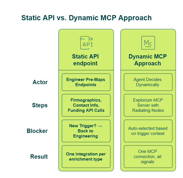 Comparison of static API endpoint mapping versus dynamic MCP autonomous enrichment for AI agents
Caption: MCP eliminates the engineering bottleneck of pre-mapping endpoints. The agent autonomously decides what data it needs per trigger context, pulling technographics without anyone telling it to.