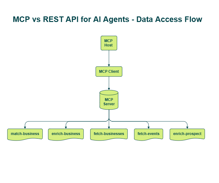 Three-layer MCP architecture diagram showing Host, Client, and Server components with B2B enrichment tools exposed at the server level.
Caption: MCP's host/client/server model gives AI agents a structured pathway to discover and invoke B2B enrichment tools autonomously — the MCP server exposes the complete tool schema, and the agent decides what to use at runtime.