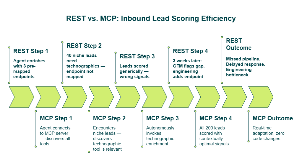 MCP vs REST API for AI Agents: How to Connect B2B Data to Your Agent