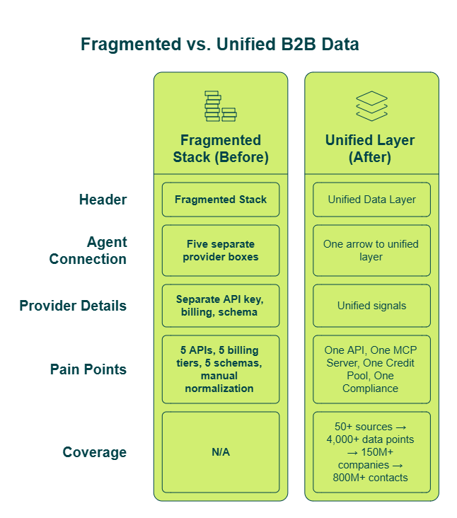 Before-and-after comparison of fragmented B2B data providers versus a unified data layer with one API and one credit pool.
Caption: The MCP vs REST decision becomes dramatically simpler when fragmentation is solved at the data layer first — one unified API and MCP server replaces 3–5 separate vendor integrations, normalization scripts, and billing contracts.