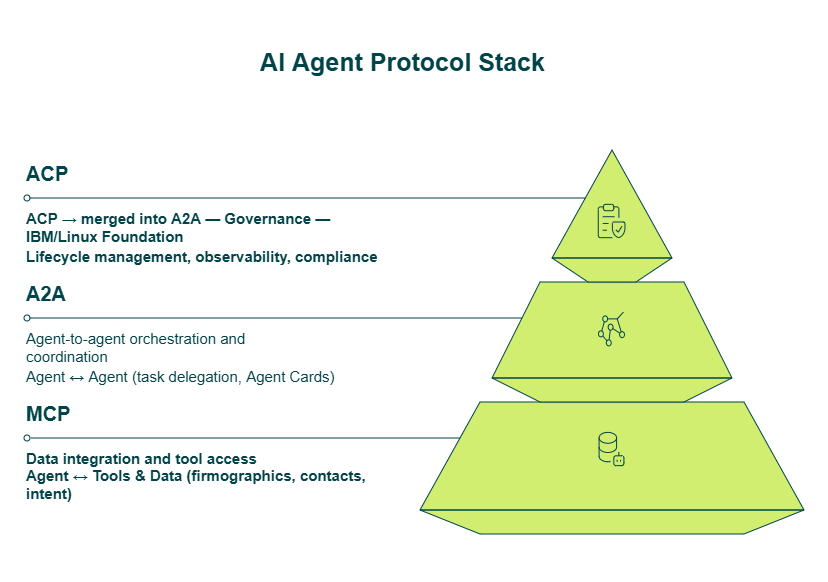 Three-layer protocol stack showing MCP for data, A2A for orchestration, and ACP for governance with recommended build order for GTM teams.
Caption: MCP, A2A, and ACP solve three fundamentally different layers of the agent stack — for GTM builders, MCP is the foundation where data access happens, and it should be your starting point before adding orchestration or governance layers.