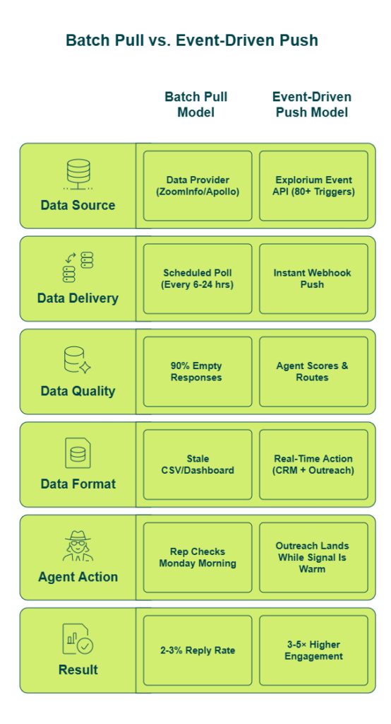 Side-by-side comparison of batch pull vs event-driven push architecture for B2B sales agents
Caption: The shift from scheduled polling to real-time webhook push is the architectural foundation of every event-driven sales agent. Latency kills signal value; push delivery preserves it.