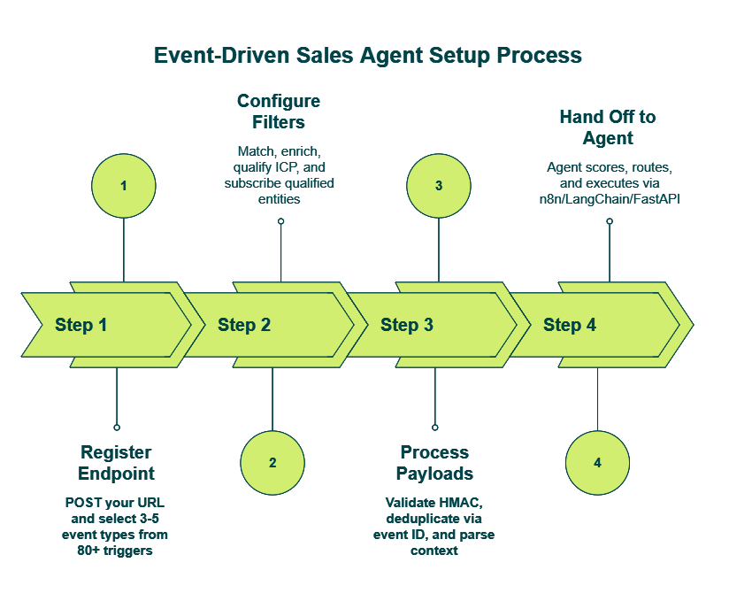 Four-step horizontal process flow for setting up B2B webhook-to-agent pipeline
Caption: These four steps take you from API key to production webhook receiver. Explorium handles provider-side security; you own the receiver logic.