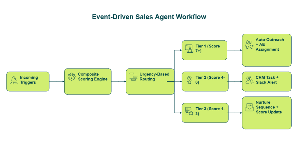 Flowchart showing trigger events flowing through composite scoring into three urgency-based action tiers
Caption: Without composite scoring, every trigger fires the same action. This routing engine transforms 200 unscored alerts into 12 Tier-1 opportunities with enriched context and personalized drafts.