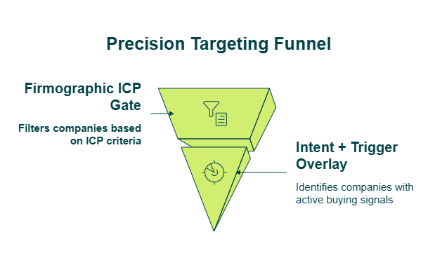 Funnel diagram showing two-layer filtering with firmographic ICP gate and intent trigger overlay
Caption: Filtering before enrichment is the single most impactful credit-saving pattern. The firmographic gate ensures your agent never wastes cycles on companies outside your ICP.