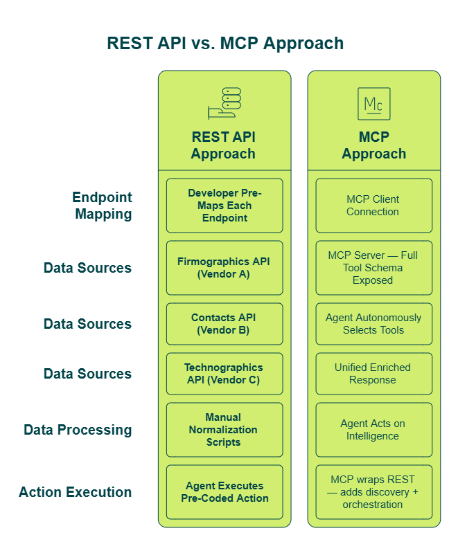 Side-by-side comparison showing REST API requiring manual endpoint mapping versus MCP enabling autonomous agent tool discovery for B2B data.
Caption: REST requires developers to pre-map every enrichment endpoint; MCP lets the agent discover and select the right data tools autonomously at runtime — the core architectural difference that determines agent intelligence.