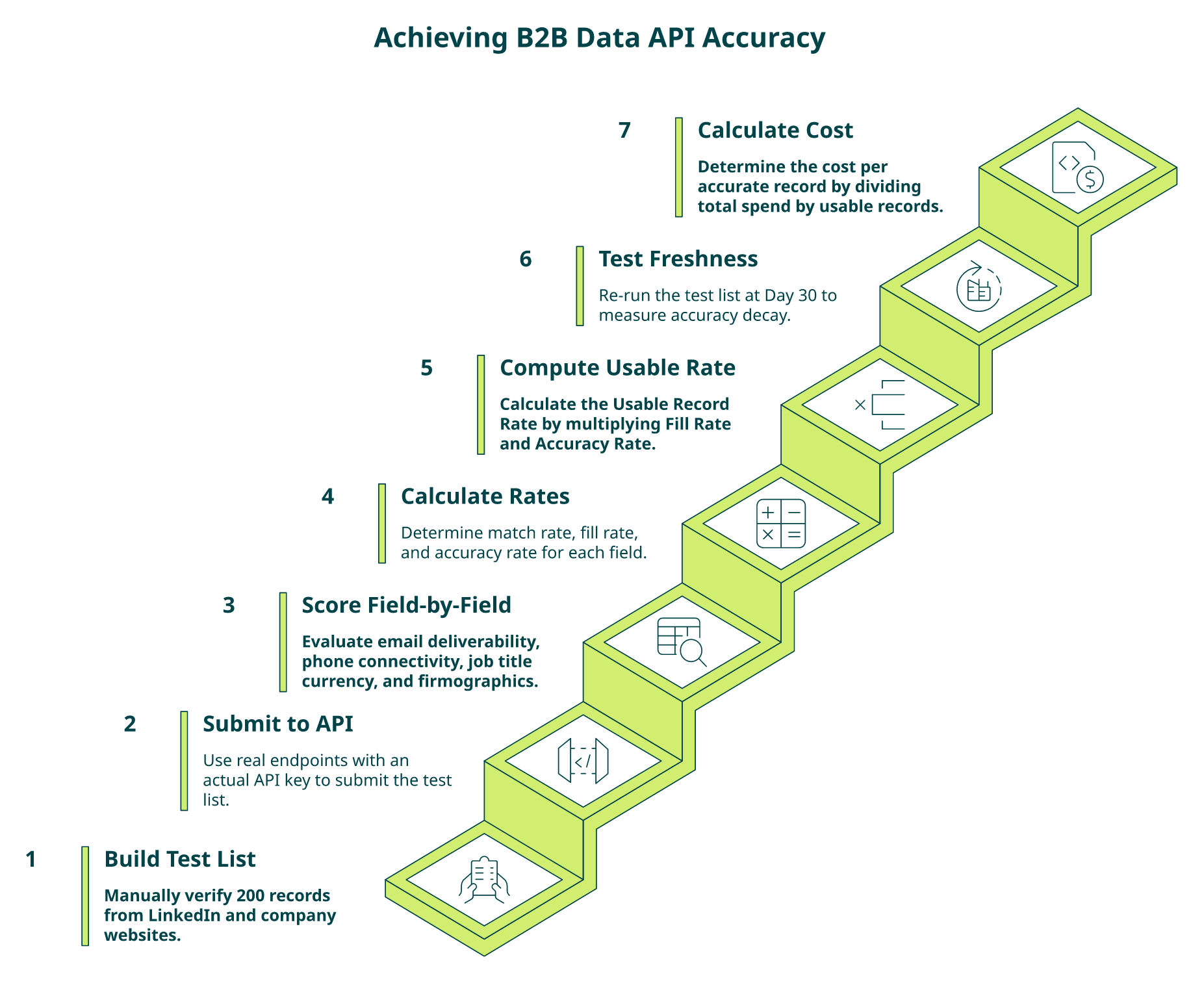 7-step ascending staircase framework for testing B2B data API accuracy before purchasing