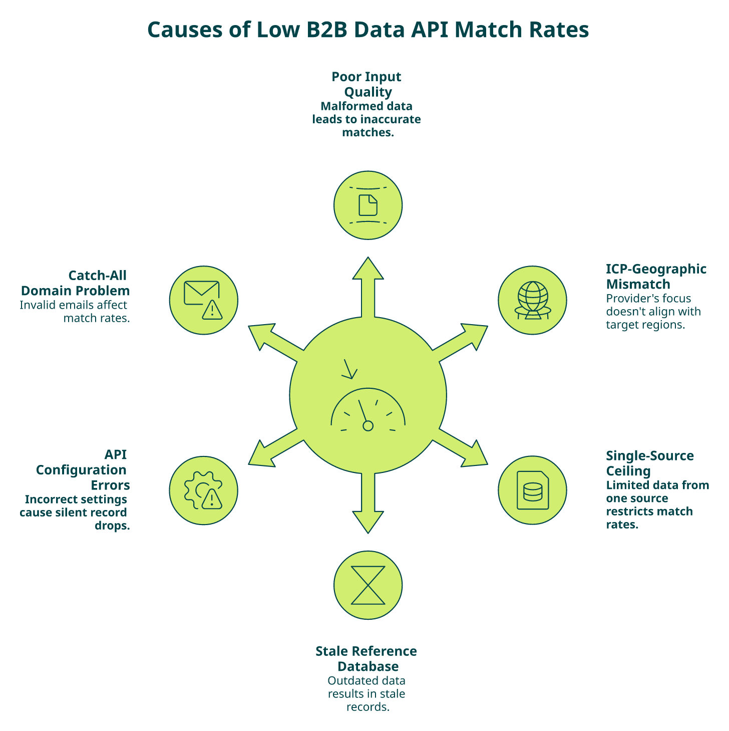 Radial diagram showing six root causes of low match rates in B2B data enrichment APIs