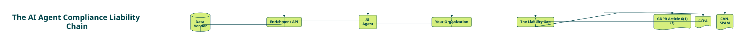 Flowchart showing compliance liability chain from data vendor to AI agent to organization in B2B outreach