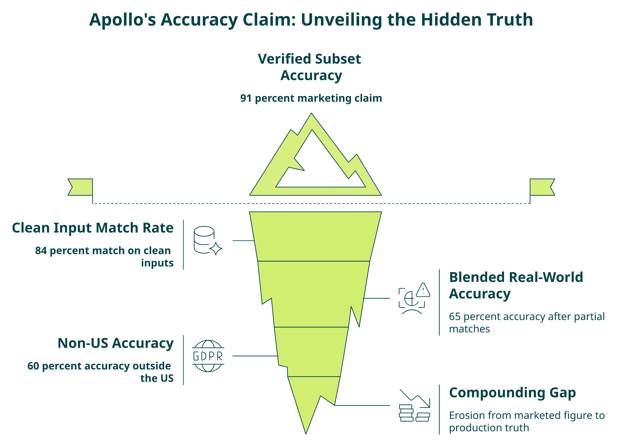 Iceberg showing Apollo accuracy collapsing from 91 to 65 to 60 percent non-US