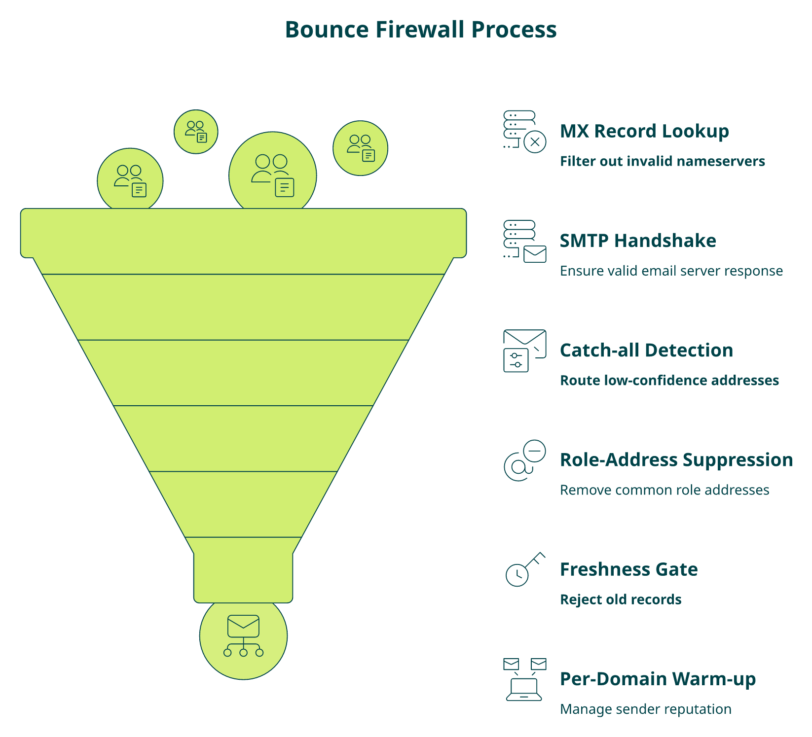 Six-gate bounce firewall funnel taking Apollo emails from 15-25 percent to under 2 percent