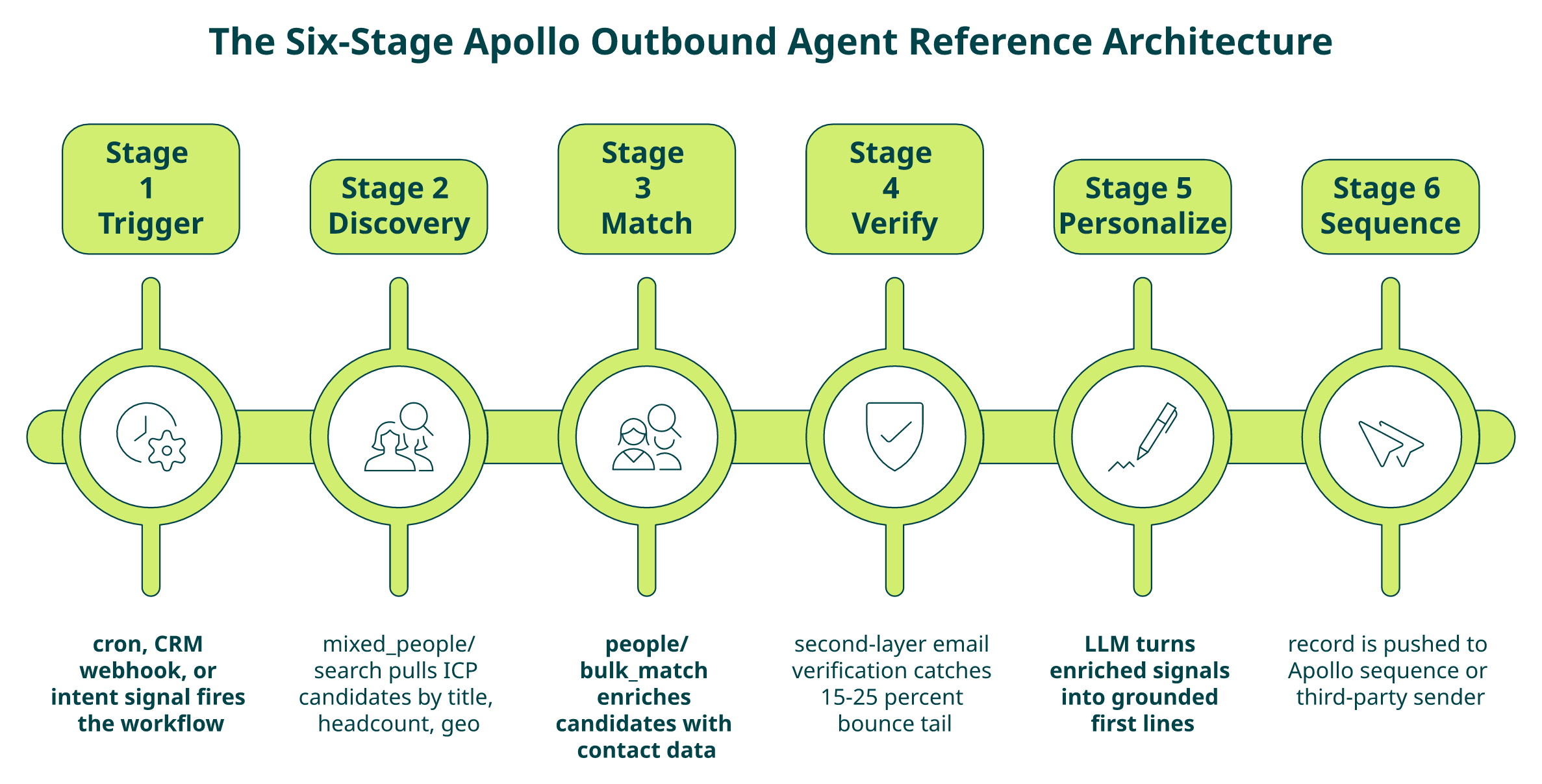 Six-stage Apollo outbound agent architecture from trigger to sequence push