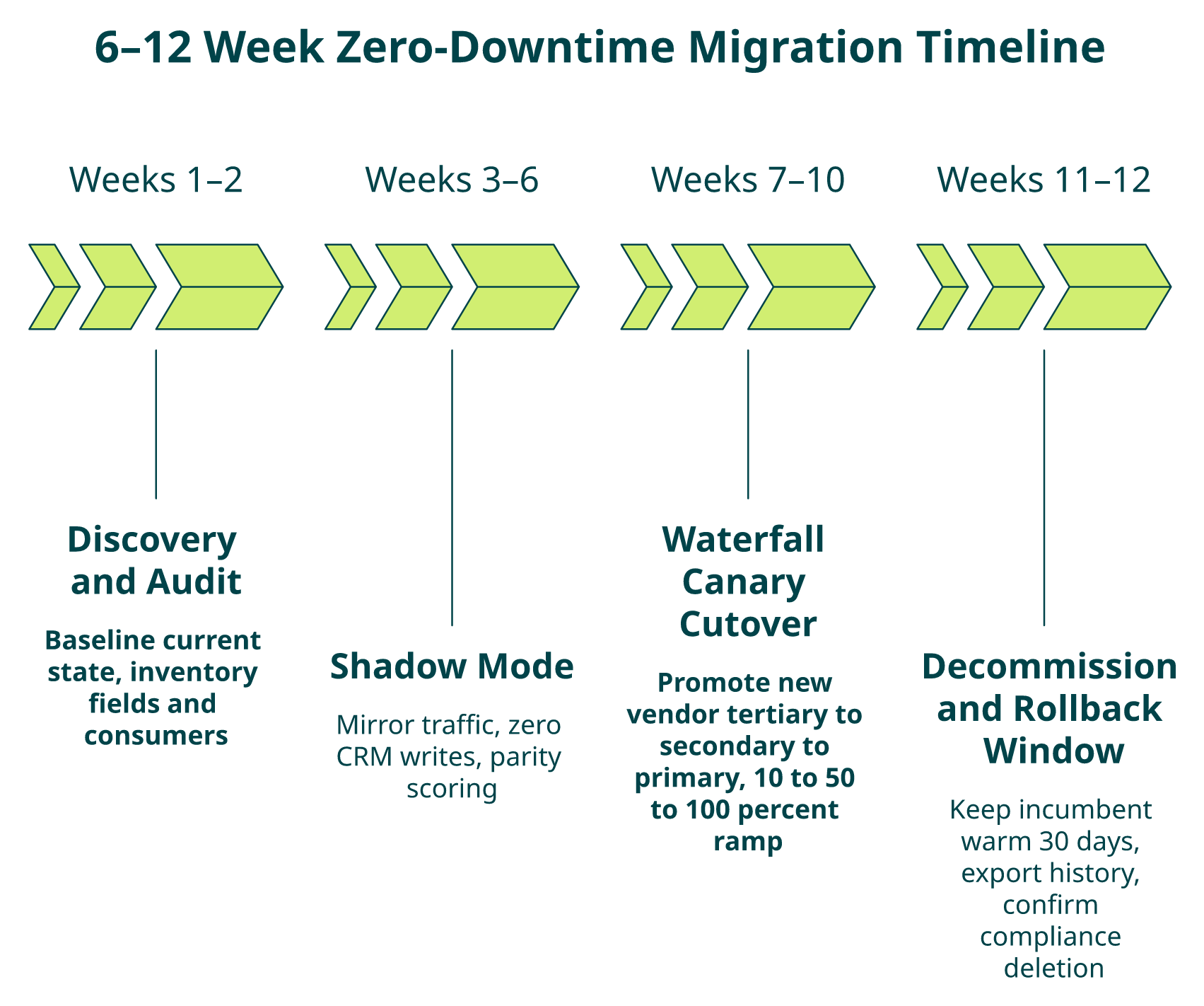 Four-phase 6 to 12 week B2B data enrichment migration timeline with rollback safety net.