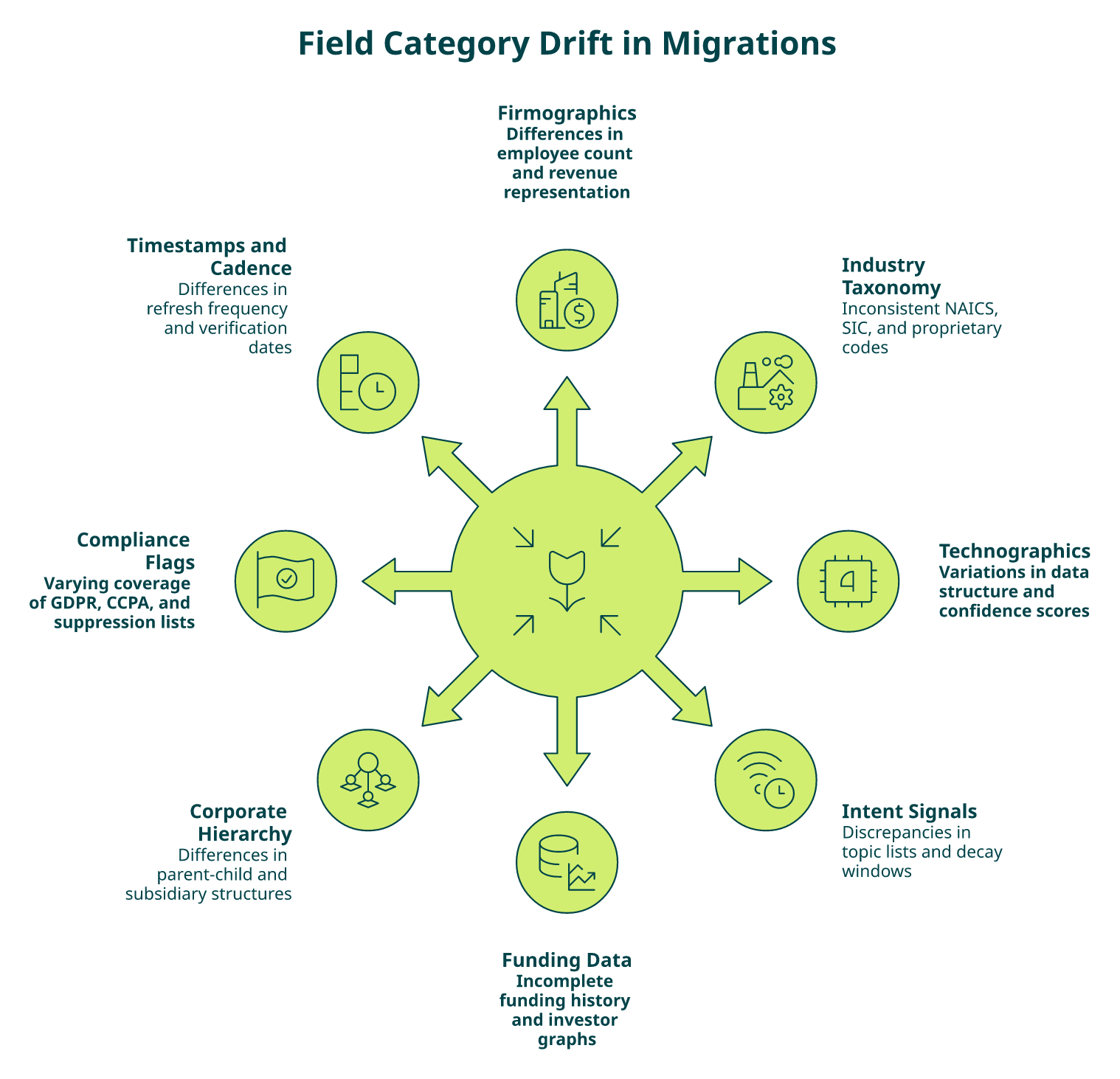 Radial diagram of 8 field-mapping categories that break B2B data migrations across vendors.