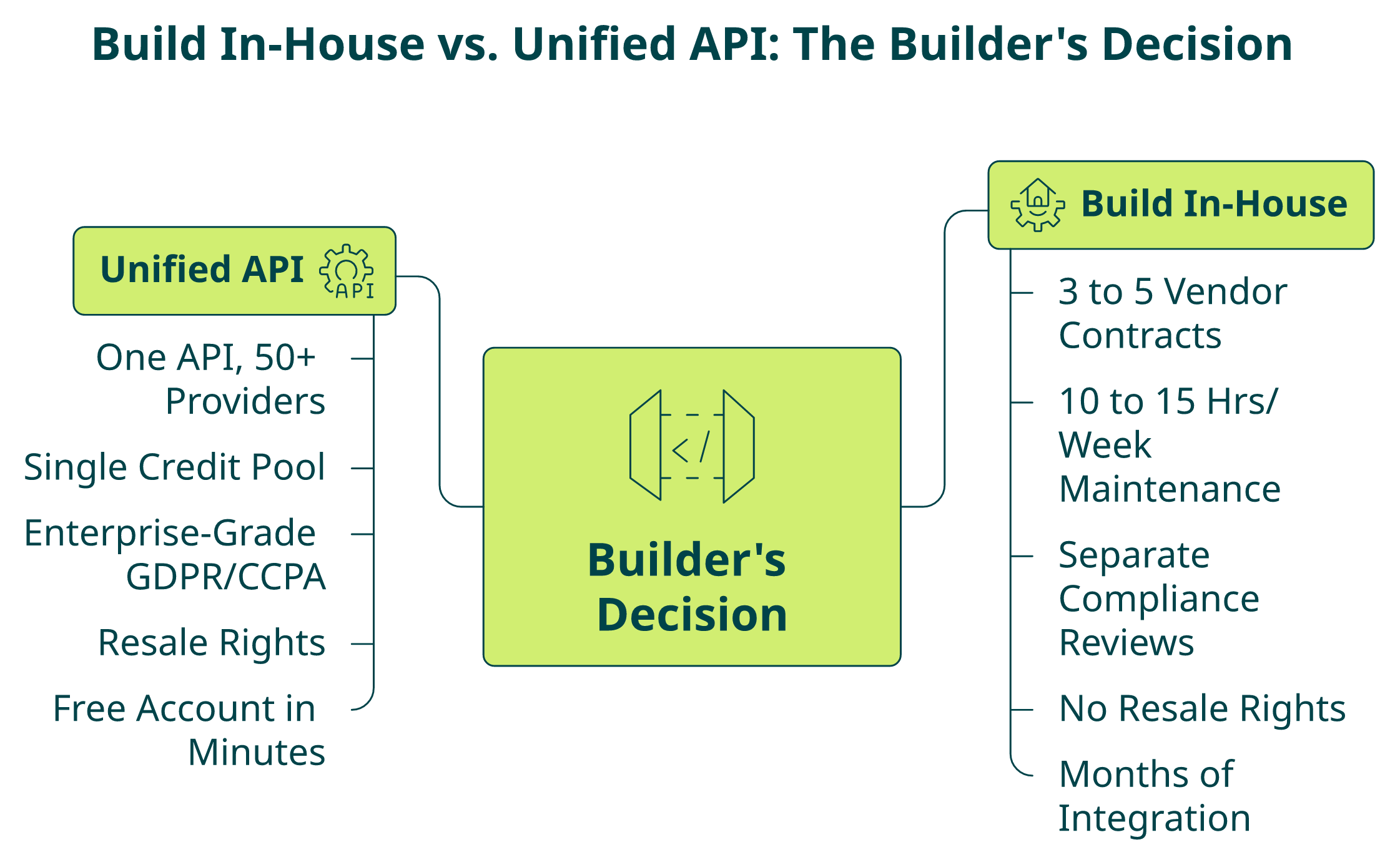 Two-column comparison showing build in-house versus unified B2B data API trade-offs for product builders