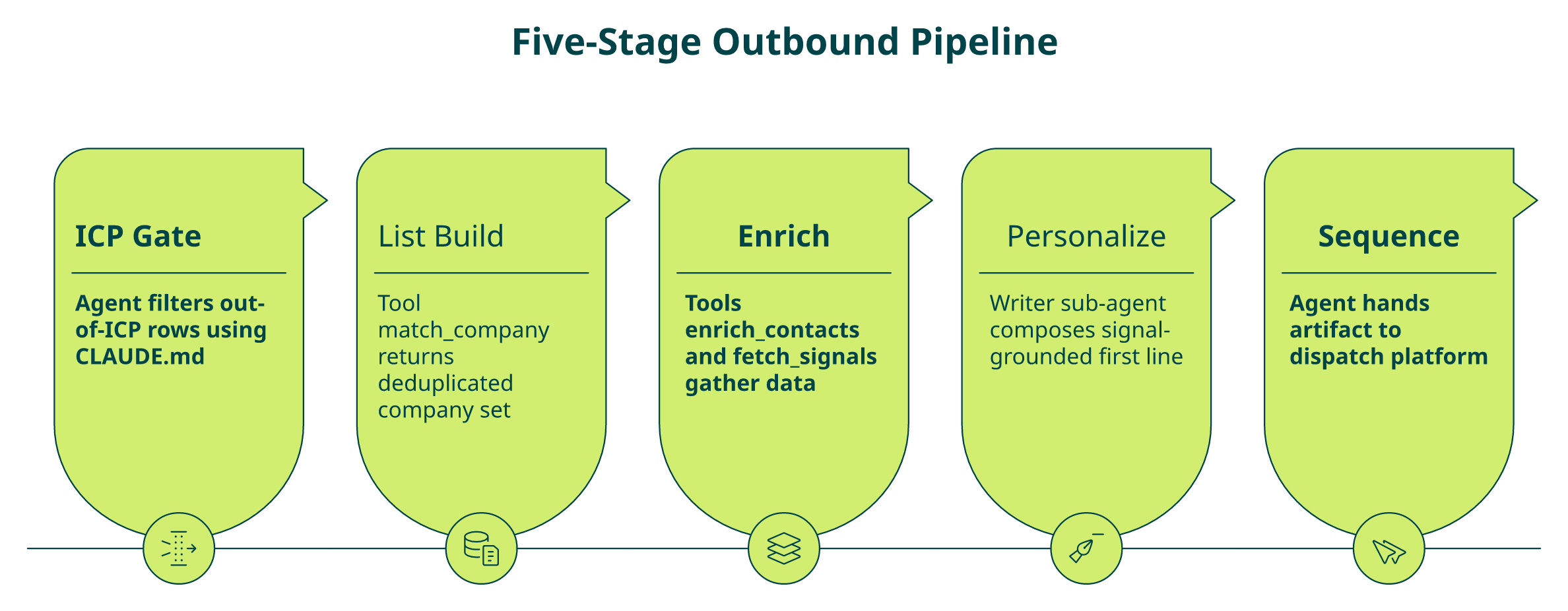 Five-stage outbound agent pipeline showing ICP gate, list build, enrich, personalize, and sequence with Explorium MCP calls.