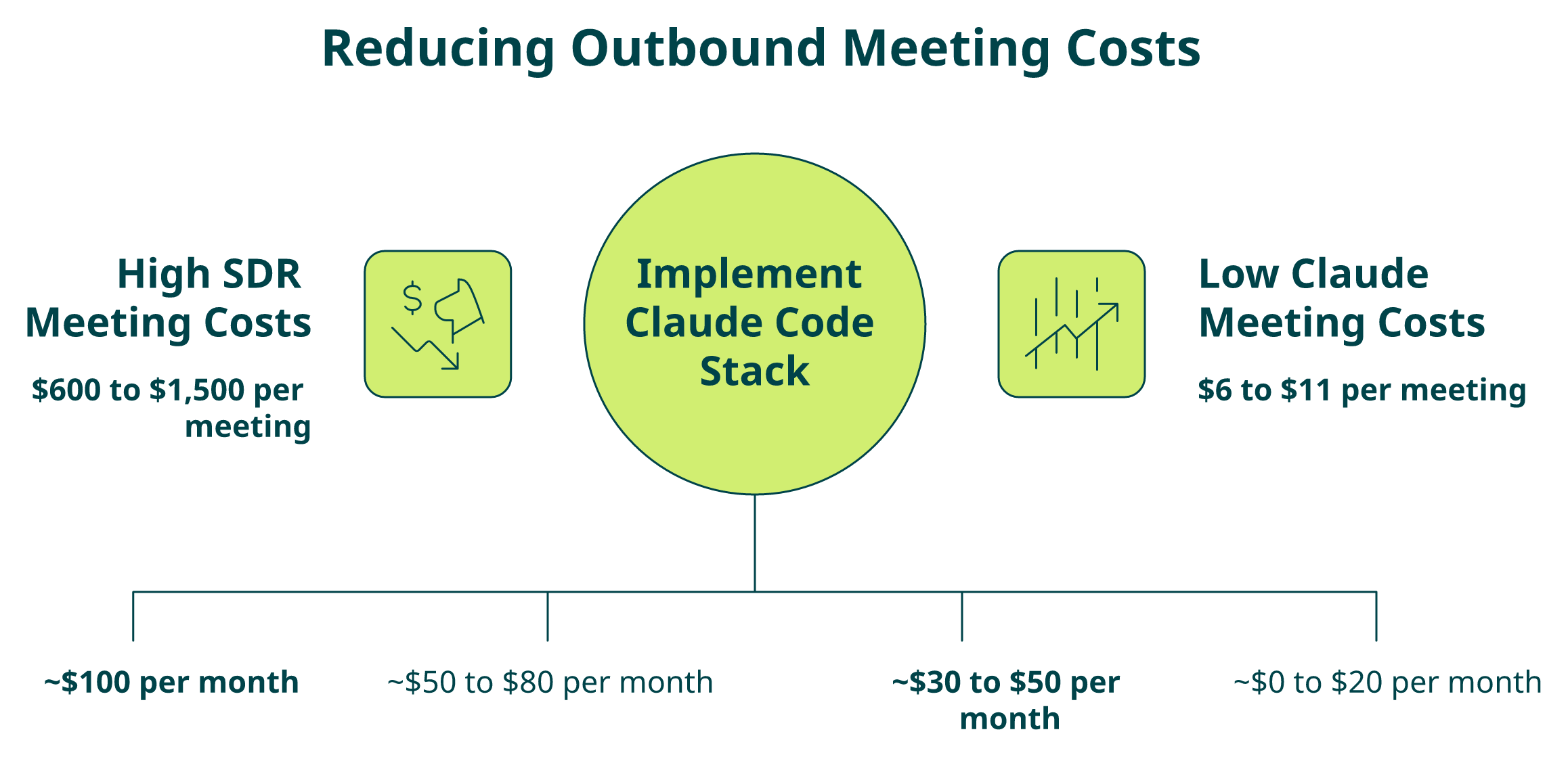 Claude Code plus Explorium MCP outbound agent at $200 per month versus an $18K SDR, with cost per booked meeting contrast.