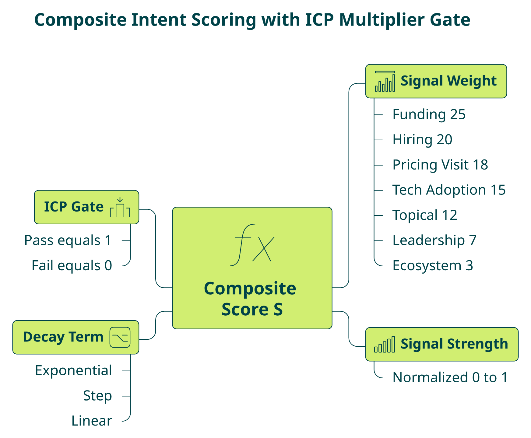 Hub and branch diagram of composite intent scoring with signal weight, strength, decay, and ICP gate multiplier.