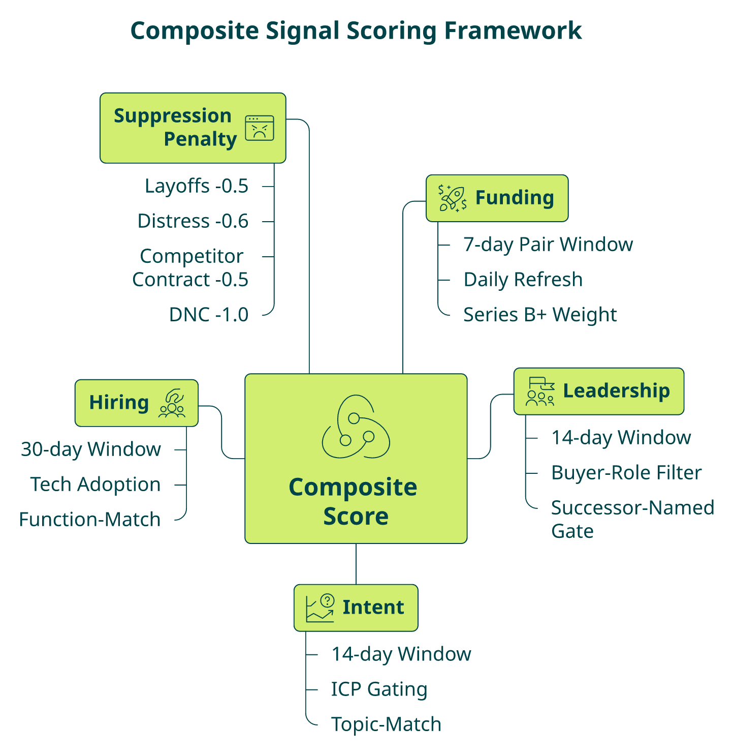 Composite signal scoring framework showing weight-sum formula, co-occurrence windows, and suppression penalties