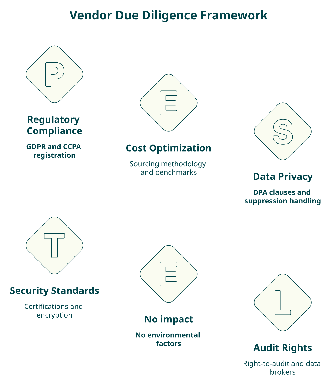 Radial diagram showing Security, Legal, and RevOps teams converging on a unified vendor evaluation framework