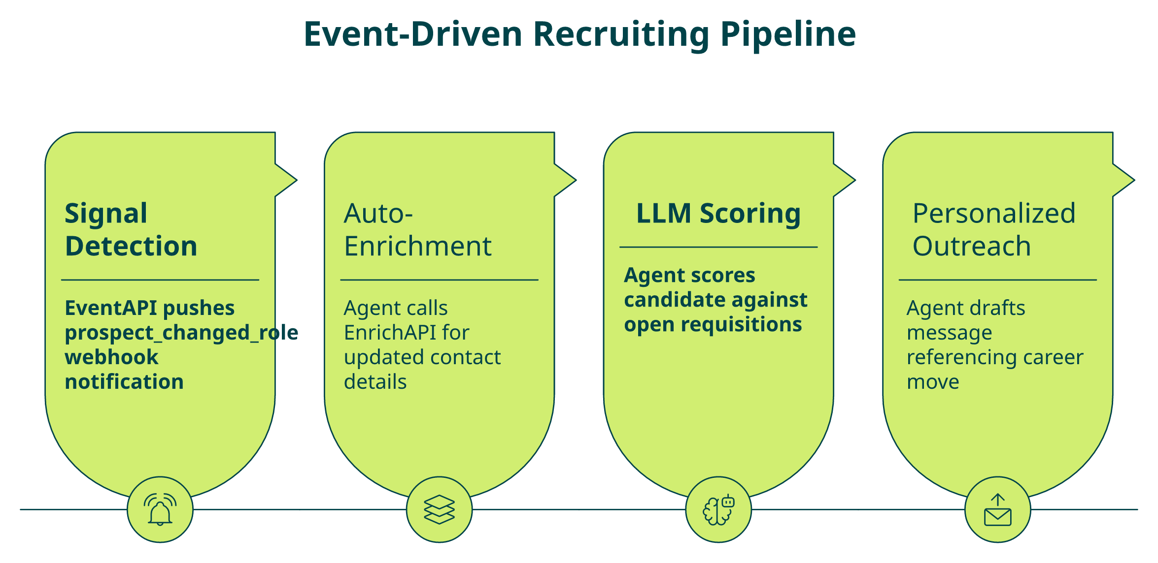 Four-step event-driven recruiting pipeline from job change signal detection to automated personalized outreach