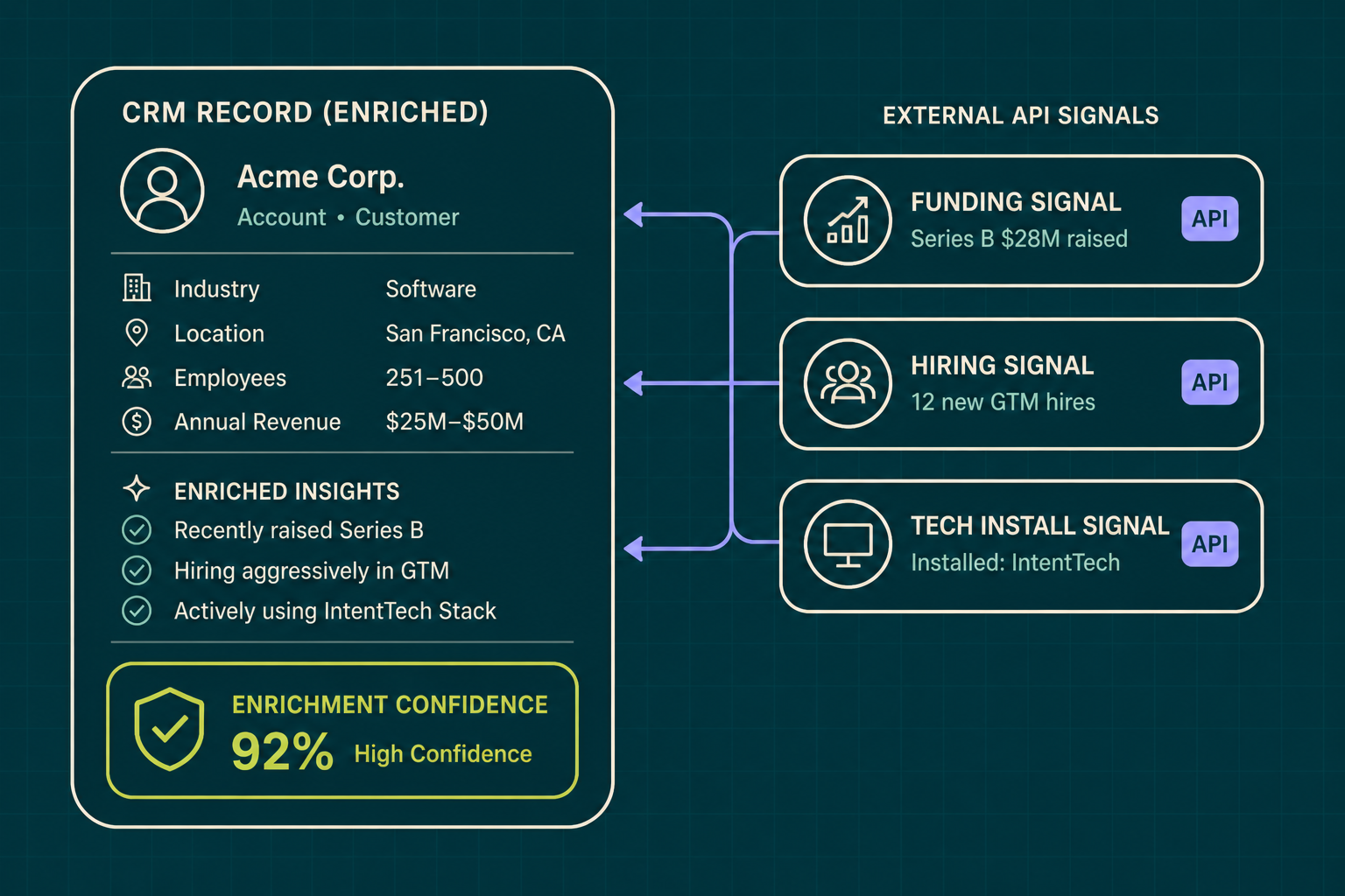 B2B Data APIs for Lead Scoring: Predict vs React in 2026