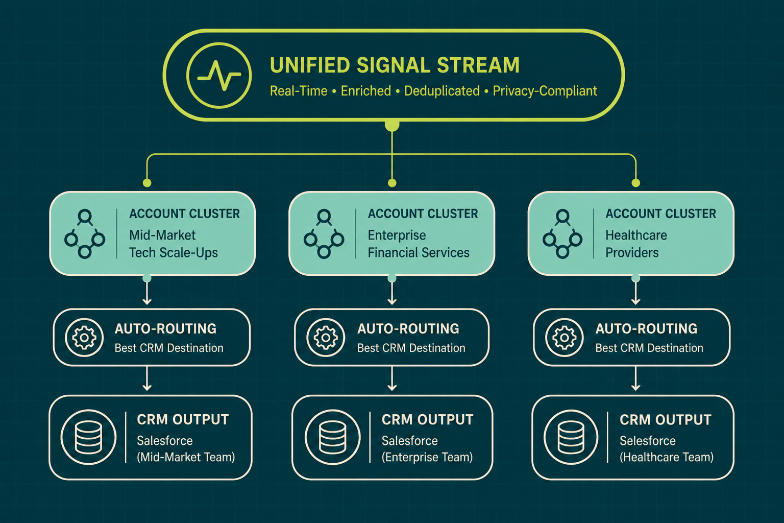 Lean ABM Stack: Unified Account-Based Orchestration Guide