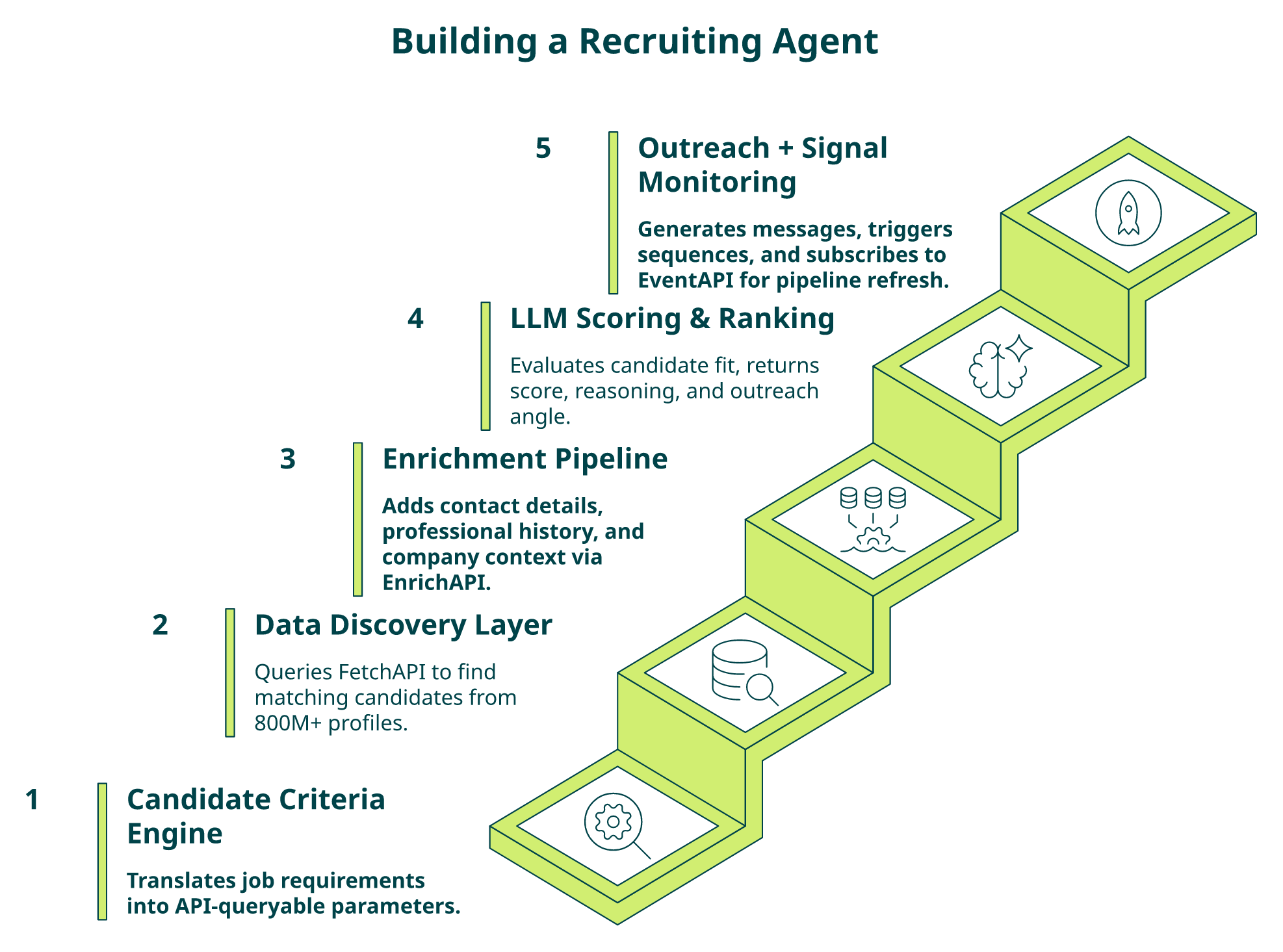 Five-step ascending architecture diagram for building automated recruiting agents with data APIs