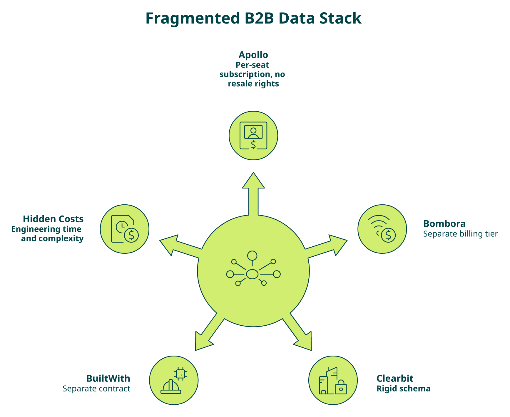 Radial diagram showing SaaS product connected to four fragmented B2B data vendors with separate contracts and schemas