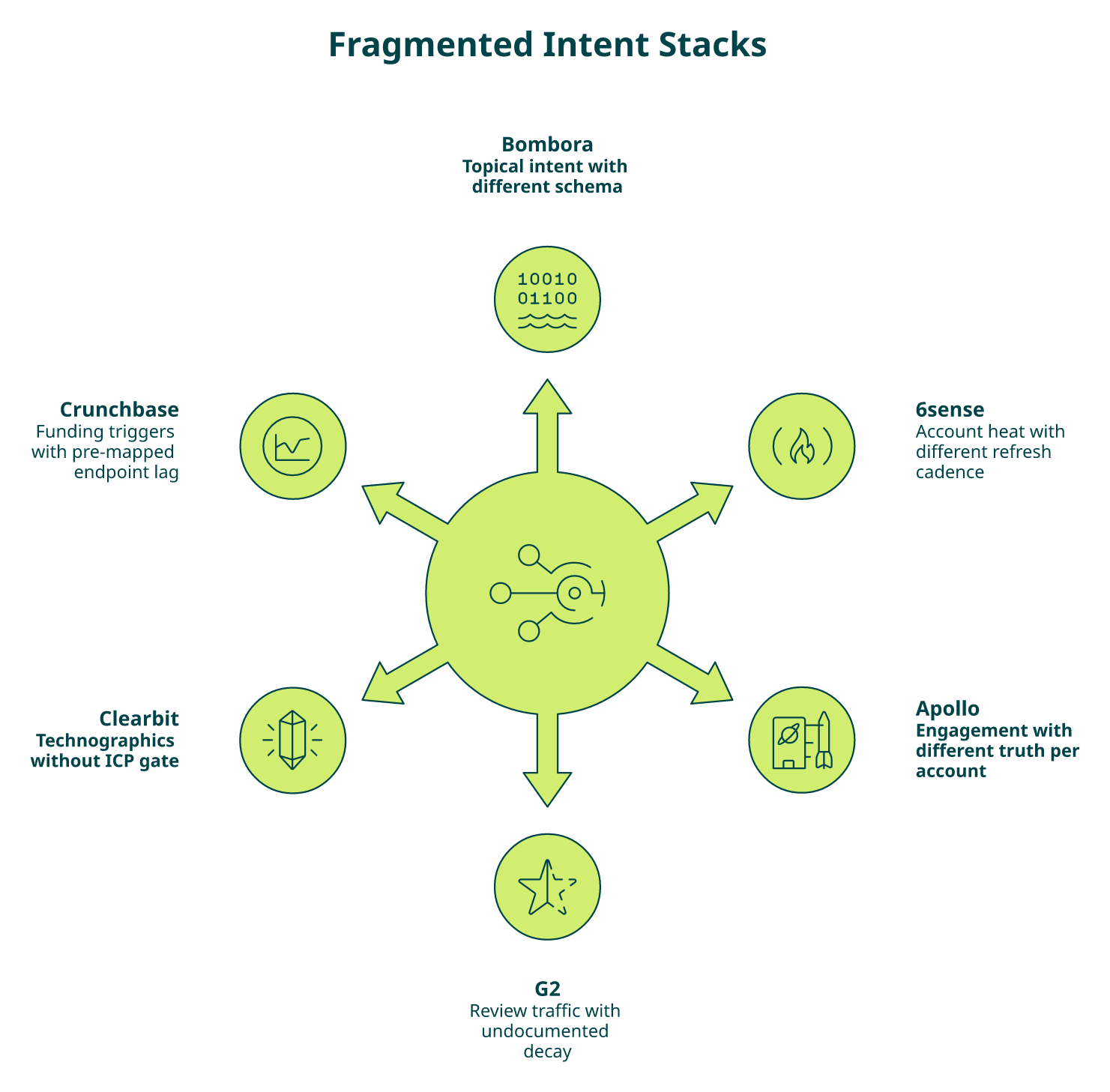 Radial diagram of six intent vendors converging on a stalled AI sales agent at the center.